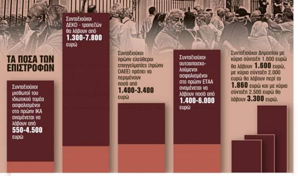 Αναδρομικά : Τα ψιλά γράμματα και οι κρίσιμες ημερομηνίες καταβολής τους