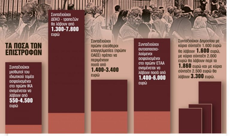 Αναδρομικά : Τα ψιλά γράμματα και οι κρίσιμες ημερομηνίες καταβολής τους