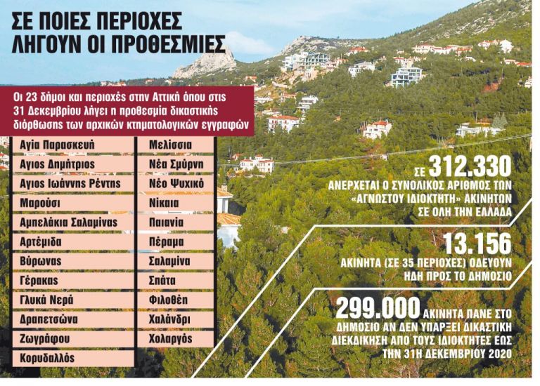 Κτηματολόγιο : Περιθώριο 80 ημερών για τα 299.174 «ορφανά» ακίνητα