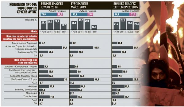 Χρυσή Αυγή : Ποιοι έβγαλαν το φίδι από το αυγό του – Το προφίλ των ψηφοφόρων