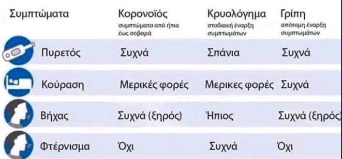 Κοροναϊός : Οι διαφορές του με την γρίπη και το κρυολόγημα σε ένα γράφημα