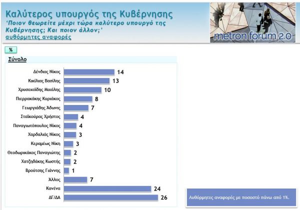 Δημοσκόπηση : Αυτοί είναι οι πιο δημοφιλείς και οι χειρότεροι υπουργοί της κυβέρνησης [πίνακας]