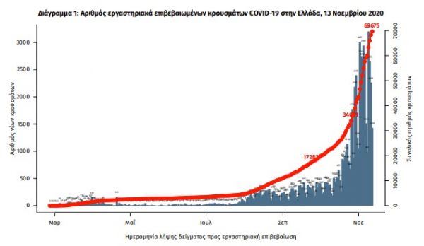 Κοροναϊός : 3.038 νέα κρούσματα και 38 θάνατοι – Στους 336 οι διασωληνωμένοι