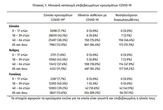 Κοροναϊός : 3.038 νέα κρούσματα και 38 θάνατοι – Στους 336 οι διασωληνωμένοι