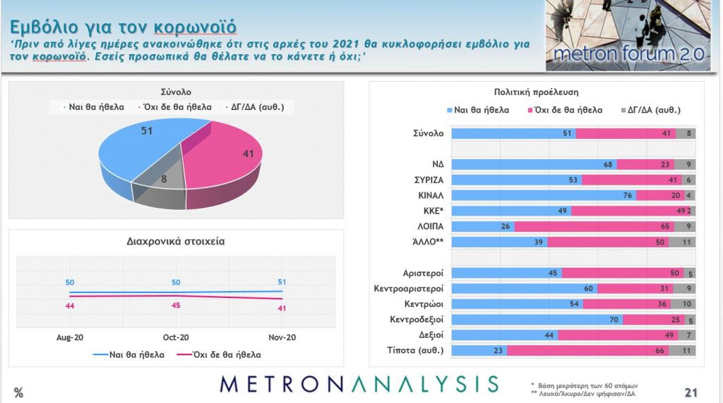 Δημοσκόπηση Mega: Στις 16,1 μονάδες η διαφορά – Αγωνία για κοροναϊό και οικονομία
