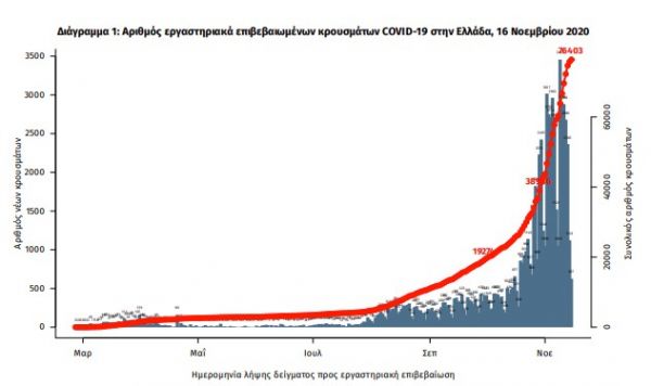 Κοροναϊός : 2.198 νέα κρούσματα και 59 θάνατοι – Στους 400 οι διασωληνωμένοι