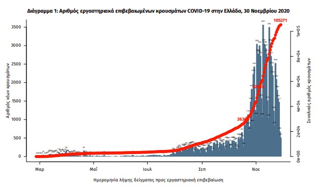 Κοροναϊός : 1.044 νέα κρούσματα και 85 θάνατοι – Στους 600 οι διασωληνωμένοι