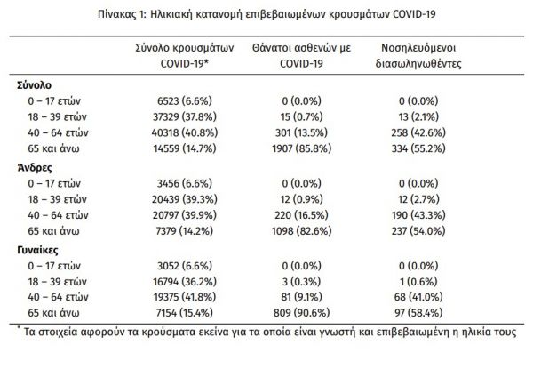 Κοροναϊός : 1.747 νέα κρούσματα και 121 θάνατοι το τελευταίο 24ωρο – Στους 606 οι διασωληνωμένοι