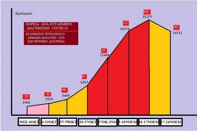 Κοροναϊός : Μείωση του εβδομαδιαίου αριθμού των κρουσμάτων μετά από καιρό