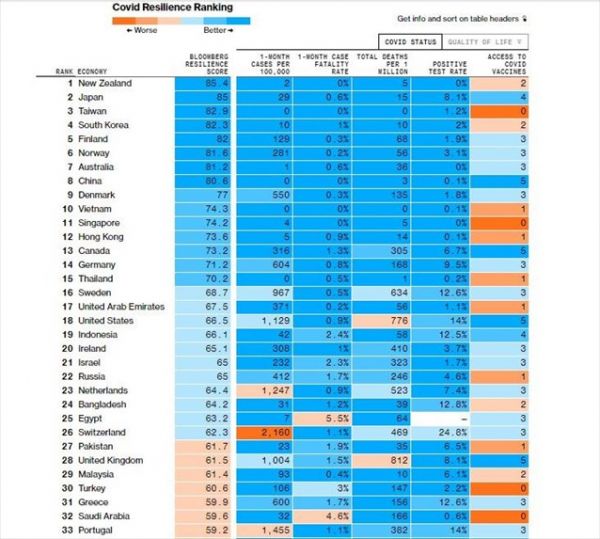 Bloomberg : Αυτές οι χώρες διαχειρίστηκαν καλύτερα την πανδημία - Η θέση της Ελλάδας στη λίστα