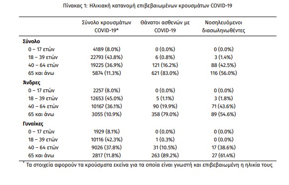 Κορονοϊός : 2.556 κρούσματα και 34 νεκροί – Στους 207 οι διασωληνωμένοι