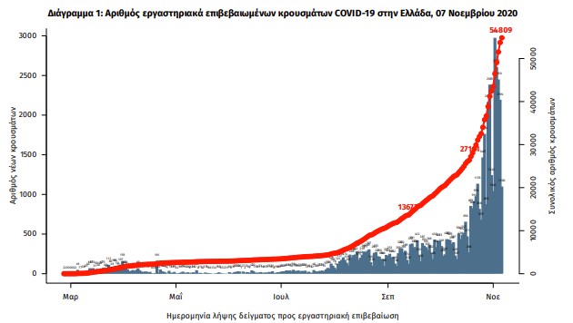 Κορονοϊός : 2.556 κρούσματα και 34 νεκροί – Στους 207 οι διασωληνωμένοι