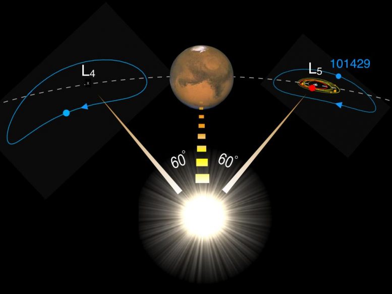 Αστρονόμοι ανακάλυψαν αστεροειδή γύρω από τον Άρη που έχει παρόμοια χημική σύνθεση με τη Σελήνη