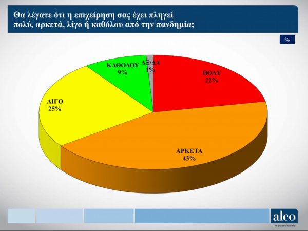 Κοροναϊός : Οκτώ στις 10 επιχειρήσεις έχουν υποστεί μείωση στα έσοδα