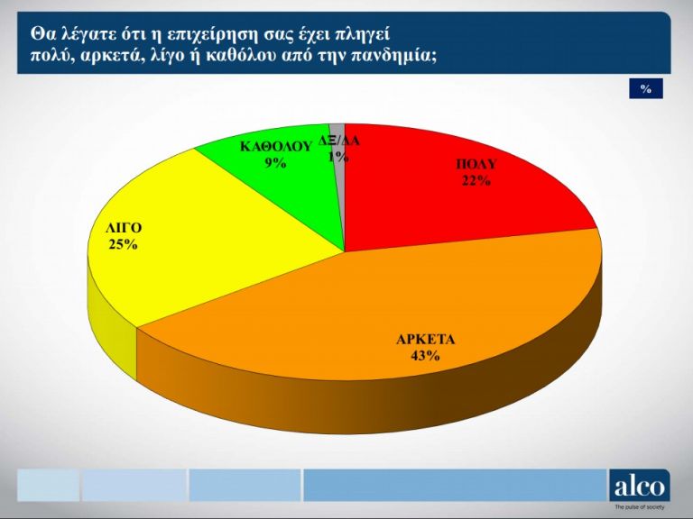 Κοροναϊός : Οκτώ στις 10 επιχειρήσεις έχουν υποστεί μείωση στα έσοδα