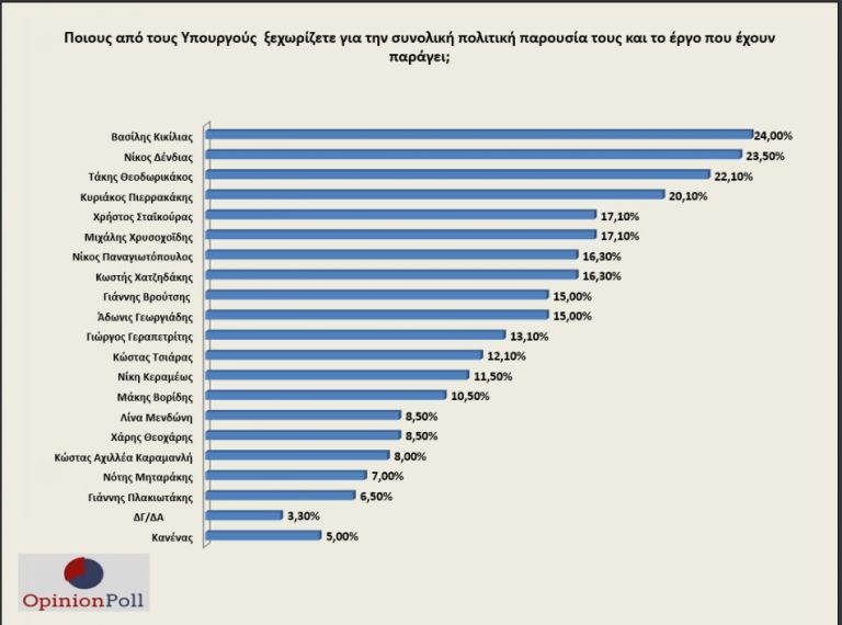 Δημοσκόπηση : Πώς αξιολογούνται οι υπουργοί – Τι δείχνει για την ηγεσία της Κεντροαριστεράς