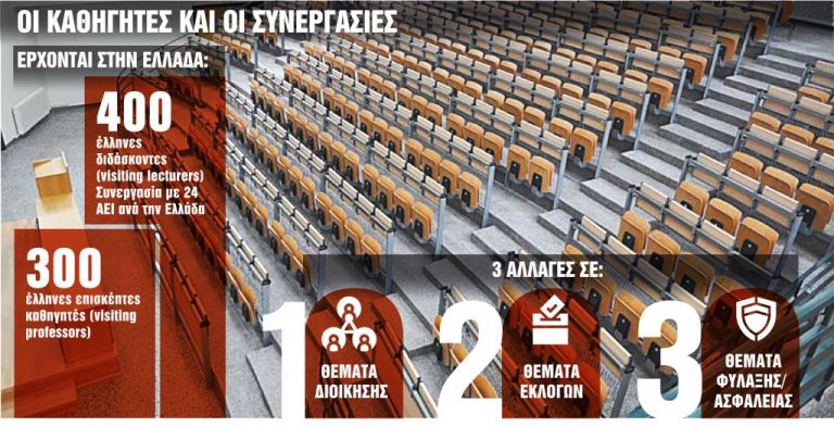 Ερχεται νόμος – έκπληξη με σαρωτικές αλλαγές στα Πανεπιστήμια