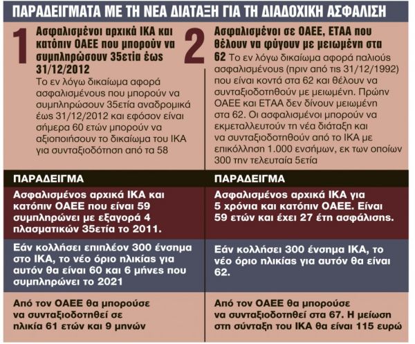 Ασφαλιστικό : Κερδίζουν έως 7 έτη και βγαίνουν πριν από τα 62