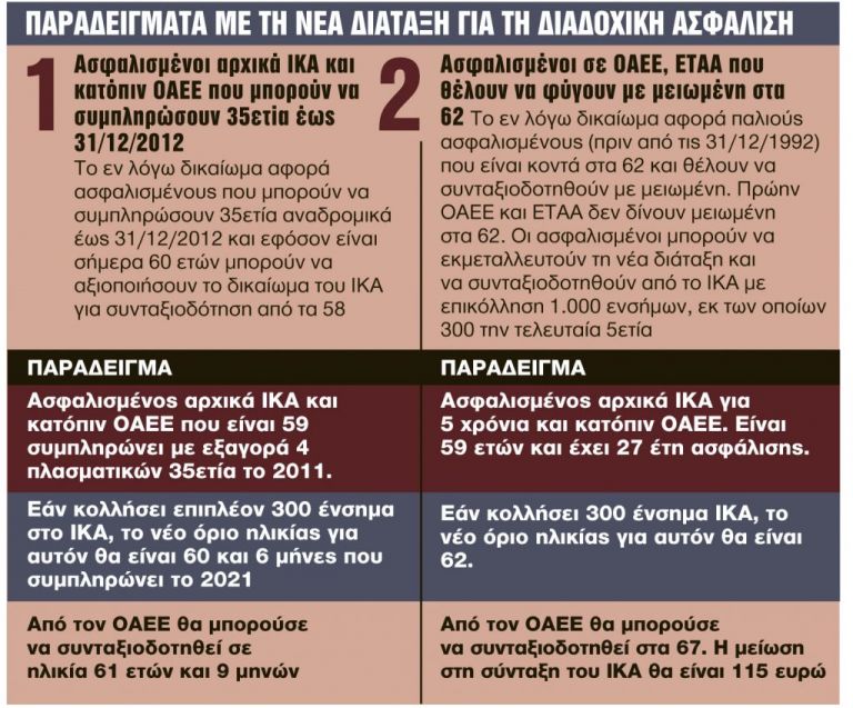 Ασφαλιστικό : Κερδίζουν έως 7 έτη και βγαίνουν πριν από τα 62
