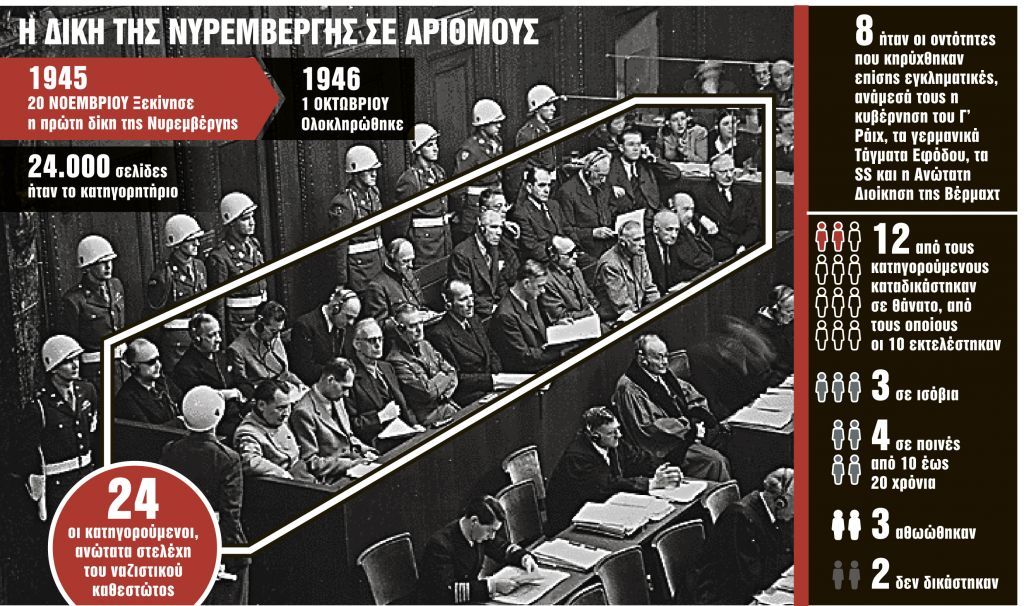 Μαθήματα από τη Νυρεμβέργη – 75 χρόνια από την μεγάλη δίκη των Ναζί