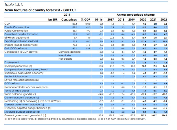 Κομισιόν για Ελλάδα: Ύφεση 9%, ανεργία 18%, χρέος στο 207% το 2020 και πιο αργή ανάκαμψη