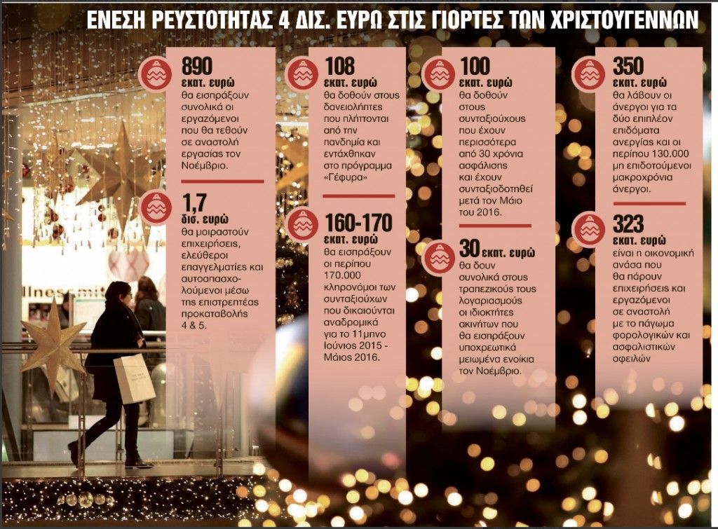 Lockdown : Ολο το πακέτο στήριξης της οικονομίας με μπαράζ επιδομάτων, αυξήσεων και αναδρομικών