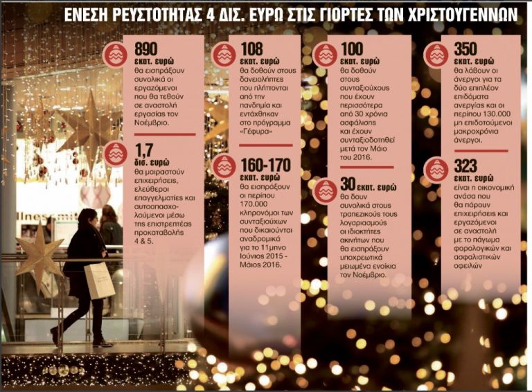 Lockdown : Ολο το πακέτο στήριξης της οικονομίας με μπαράζ επιδομάτων, αυξήσεων και αναδρομικών