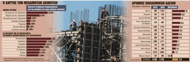 Ακίνητα : Ο ΦΠΑ έδωσε ώθηση στις οικοδομικές άδειες και στις τιμές