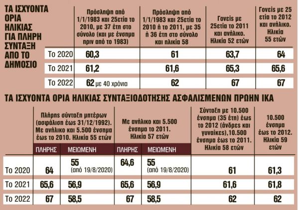 Συντάξεις : «Χρυσή» προθεσμία ενός μήνα για 22 κατηγορίες ασφαλισμένων