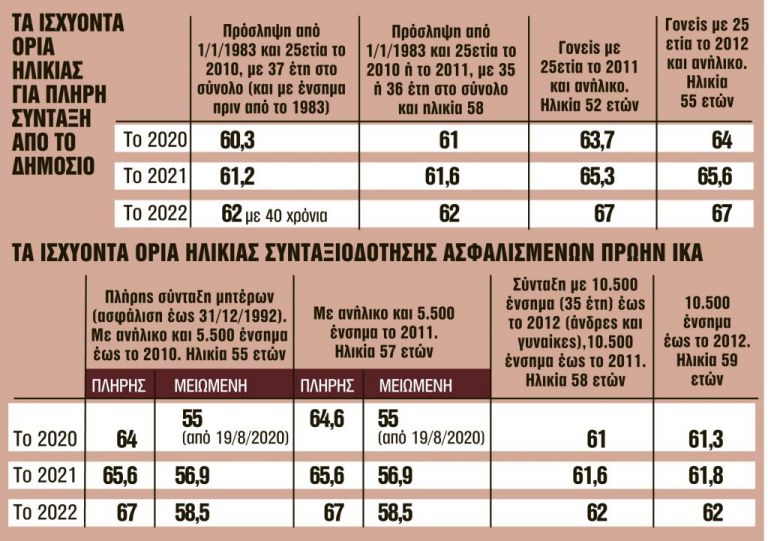 Συντάξεις : «Χρυσή» προθεσμία ενός μήνα για 22 κατηγορίες ασφαλισμένων