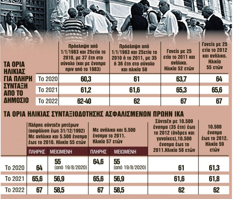 Συντάξεις : Ανάσα στο παρά πέντε για όσους είναι κοντά στην έξοδο