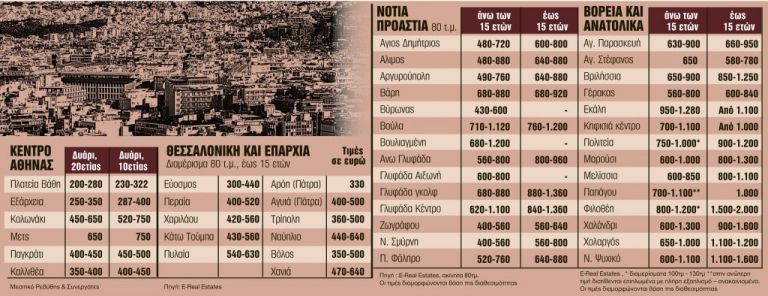 Ακίνητα : Αυξήσεις στα ενοίκια λόγω μικρής διαθεσιμότητας
