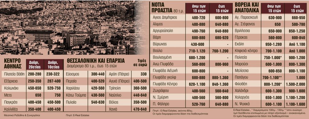 Ακίνητα : Αυξήσεις στα ενοίκια λόγω μικρής διαθεσιμότητας