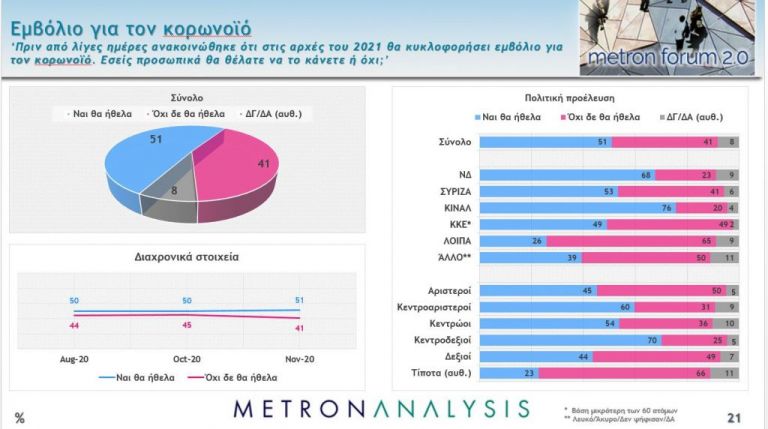 Δημοσκόπηση Mega: Στις 16,1 μονάδες η διαφορά – Αγωνία για κοροναϊό και οικονομία