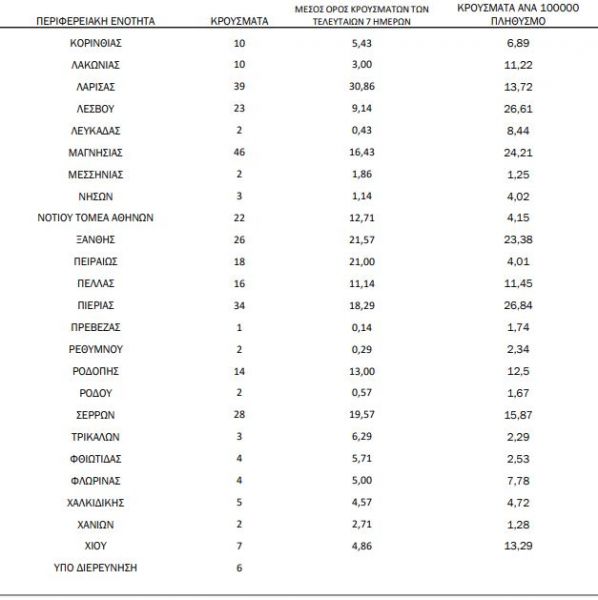 Κοροναϊός : Πώς κατανέμονται τα 916 νέα κρούσματα – Κάτω από «ψυχολογικό όριο» των 200 η Θεσσαλονίκη, 2 η Μεσσηνία