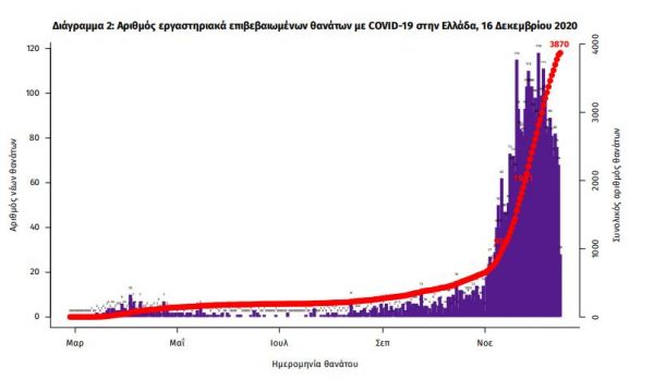 Κοροναϊός : 1.190 νέα κρούσματα και 85 θάνατοι – Στους 552 οι διασωληνωμένοι