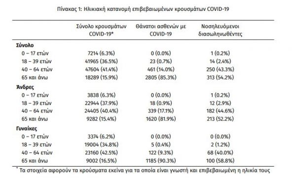 Η Εθνική μας τραγωδία συνεχίζεται: 1.677 νέα κρούσματα, 95 νεκροί και 578 διασωληνωμένοι