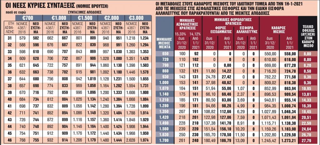 Οι νέοι μισθοί και οι συντάξεις του 2021 – Ποιοι θα δουν περισσότερα χρήματα στους λογαριασμούς τους