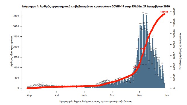 Κοροναϊός : 342 νέα κρούσματα και 53 θάνατοι – Στους 469 οι διασωληνωμένοι