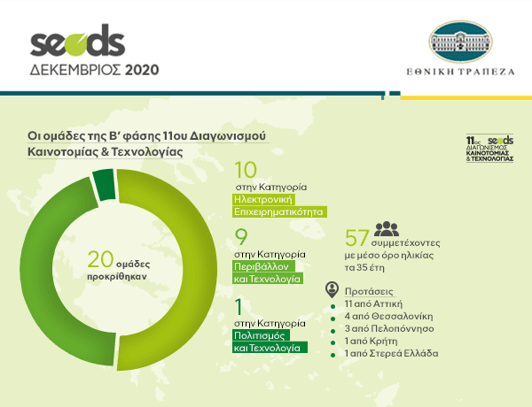 Η 2η δεκαετία ενός διαγωνισμού για την καινοτομία