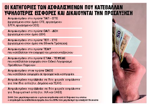 Συντάξεις: Ποιοι θα δουν αυξήσεις έως και 80%