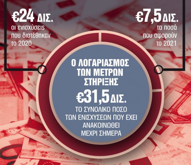 Κοροναϊός : Προς νέο πακέτο ενισχύσεων για ευάλωτους