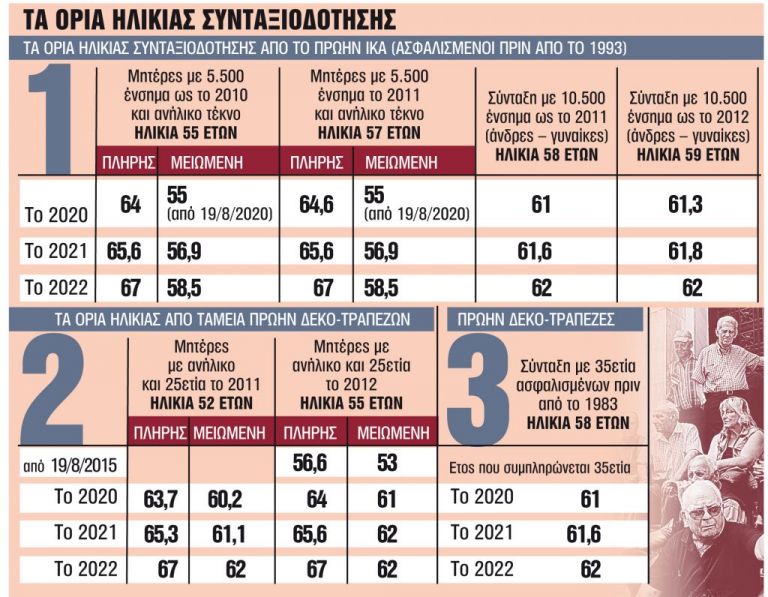 Συντάξεις : Ποιοι εργαζόμενοι δεν κινδυνεύουν από τα νέα όρια ηλικίας [πίνακες]