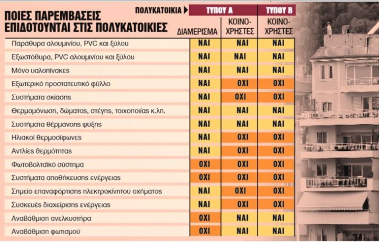 «Εξοικονομώ – Αυτονομώ»: Οι τυχεροί στις πολυκατοικίες
