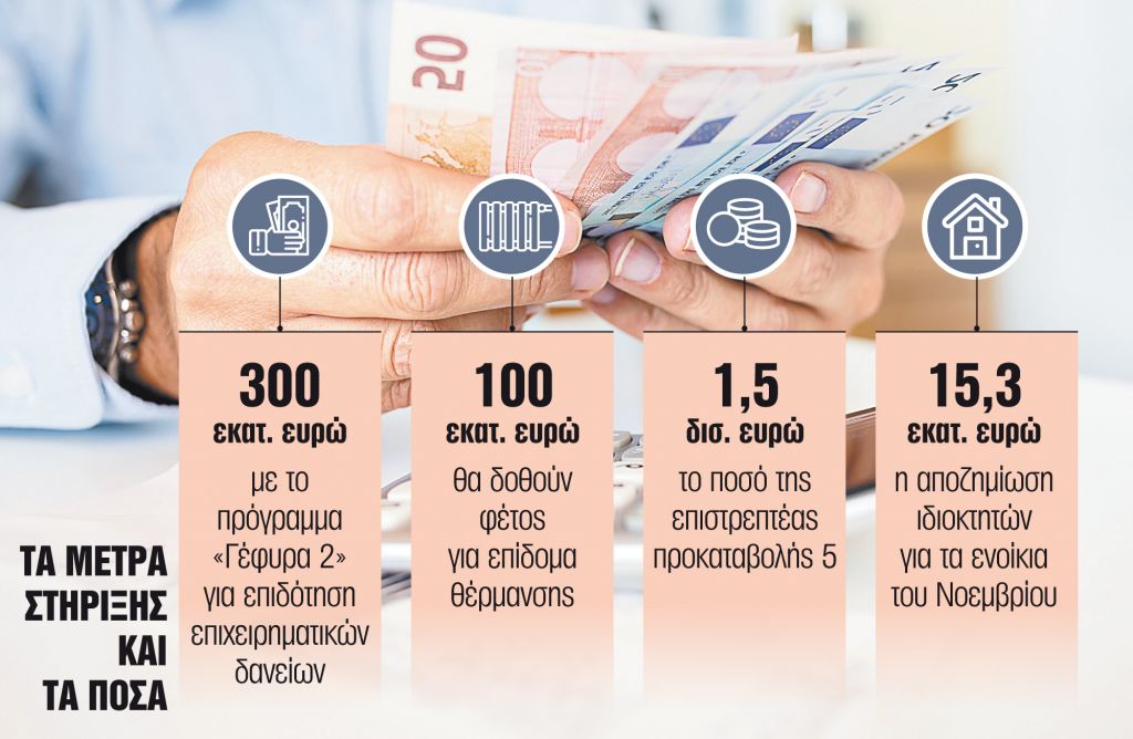 Επιδότηση δόσεων και για δάνεια επιχειρήσεων