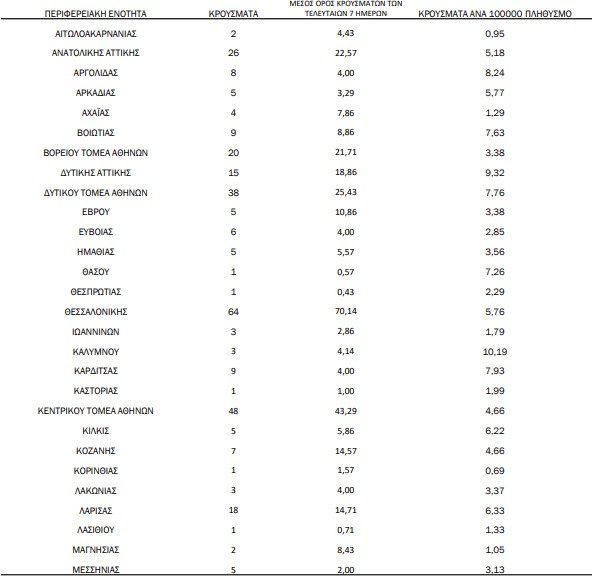 Κρούσματα σήμερα: 200 στην Αθήνα, 64 στη Θεσσαλονίκη &#8211; Ο χάρτης της διασποράς των νέων μολύνσεων