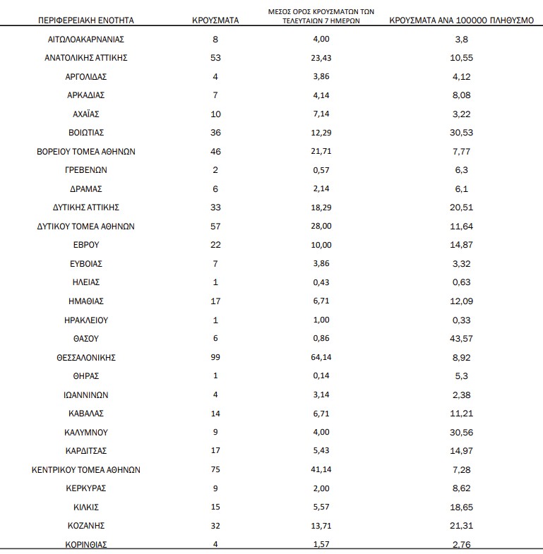 Κρούσματα σήμερα: Αυξάνονται ξανά  σε Αθήνα και Θεσσαλονίκη &#8211; Ο χάρτης της διασποράς