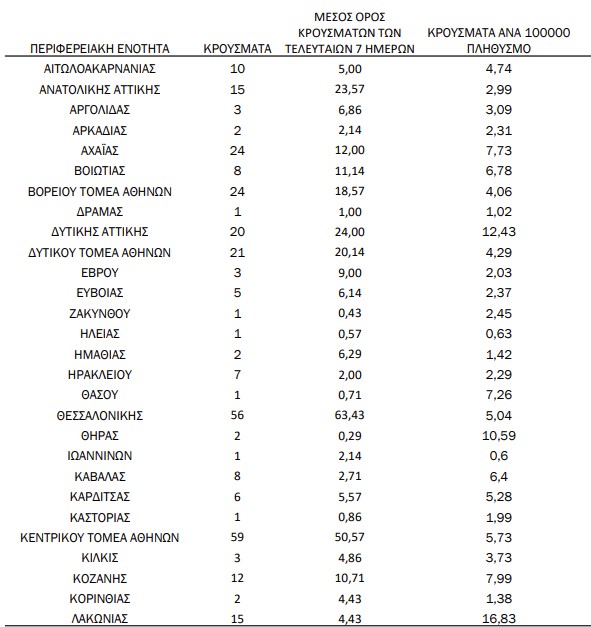 Κοροναϊός : Λίγα τα κρούσματα, ελάχιστα όμως πάλι τα τεστ &#8211;  Πού εντοπίζονται