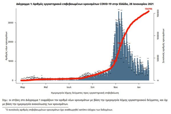 Κοροναϊός : 716 νέα κρούσματα και 18 θάνατοι – Στους 268 οι διασωληνωμένοι