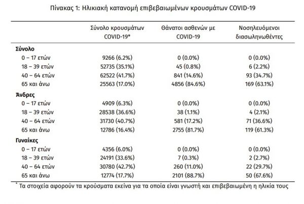 Κοροναϊός : 716 νέα κρούσματα και 18 θάνατοι – Στους 268 οι διασωληνωμένοι